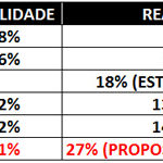 Sindojus-CE ingressará judicialmente contra o percentual de reajuste da Unimed-Fortaleza