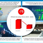 Sindojus solicita a reposição imediata de 75 vagas de Oficiais de Justiça para fortalecer a prestação jurisdicional no Ceará